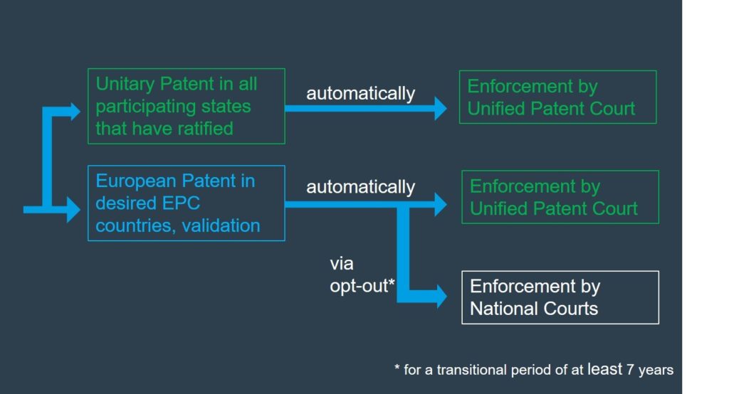 The Unified Patent Court And The Unitary Patent – Maiwald